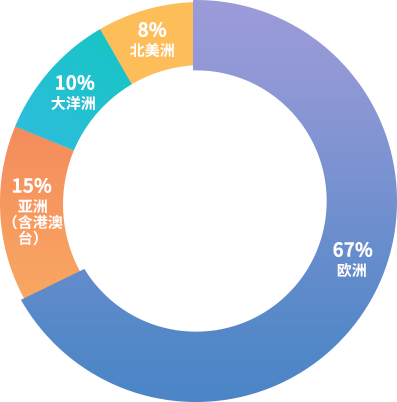境外留学生院校区域分布